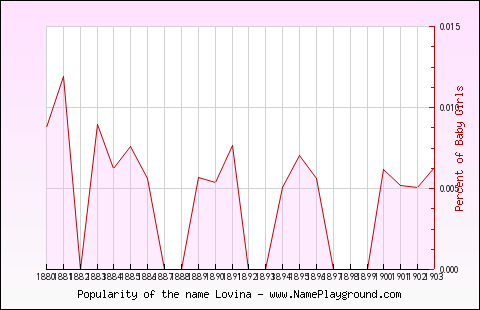 Line chart