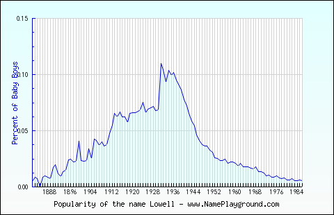 Line chart