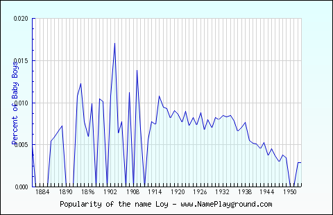 Line chart