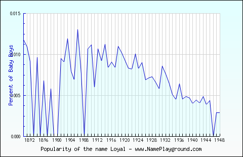 Line chart