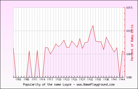 Line chart