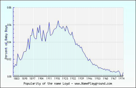 Line chart