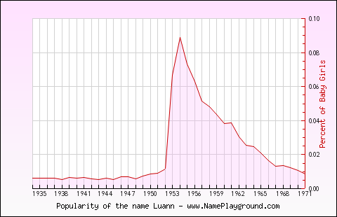 Line chart