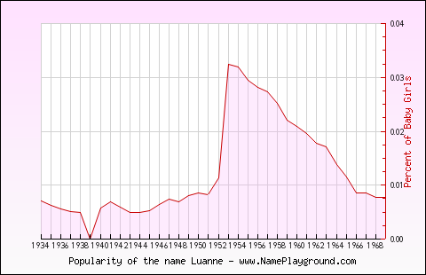 Line chart