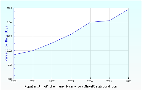 Line chart