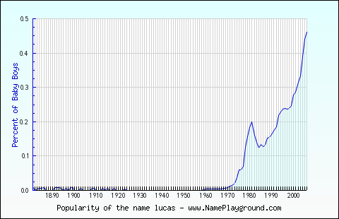 Line chart