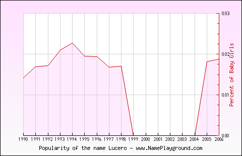 Line chart