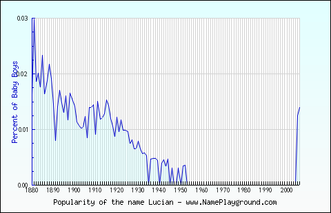 Line chart