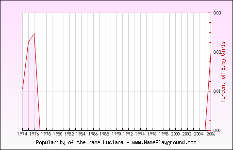 Line chart