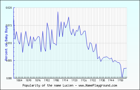 Line chart