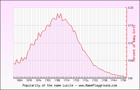 Line chart