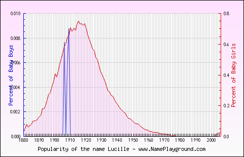 Line chart