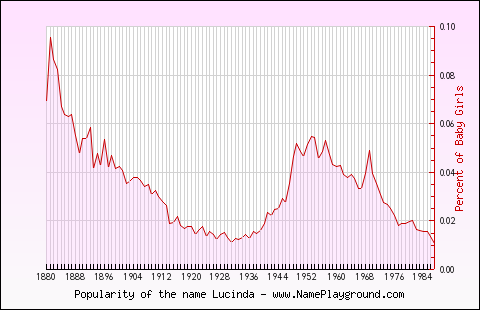 Line chart