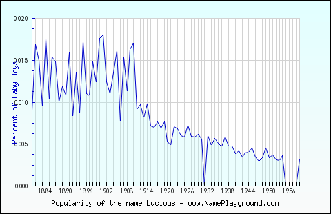 Line chart