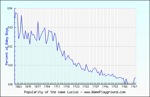 Line chart