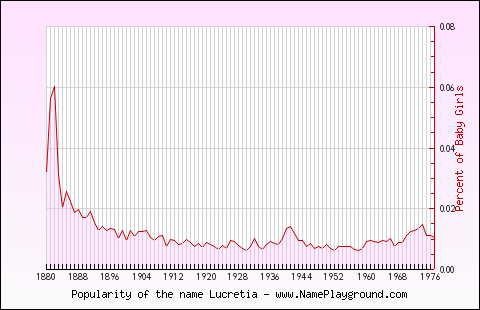 Line chart