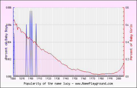 Line chart