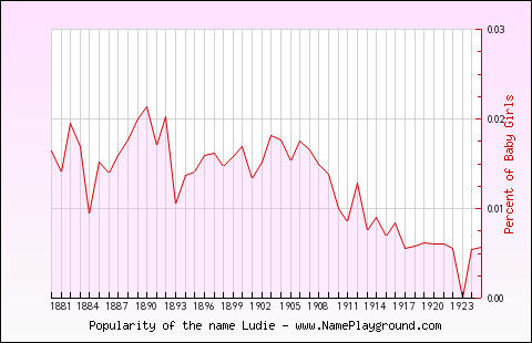 Line chart