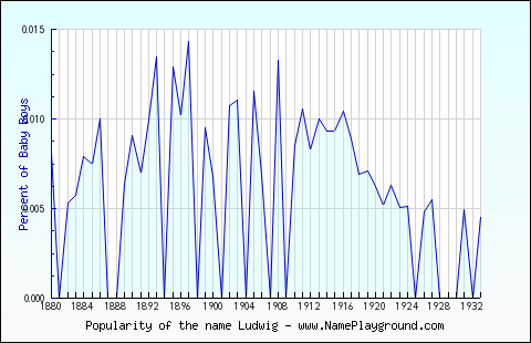 Line chart