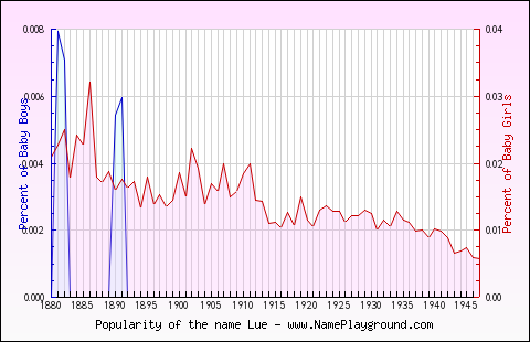 Line chart