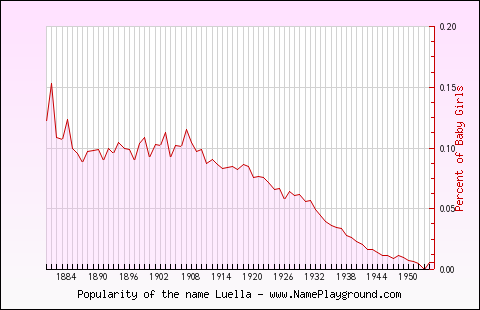 Line chart