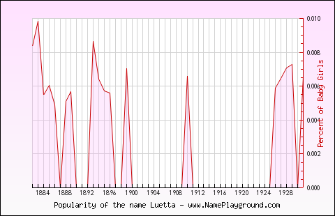 Line chart