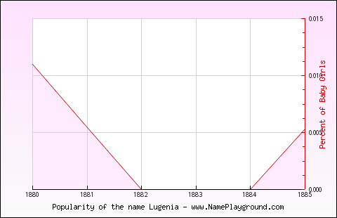 Line chart