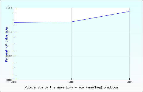 Line chart