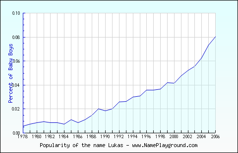 Line chart