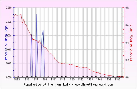 Line chart