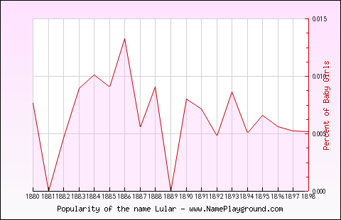 Line chart