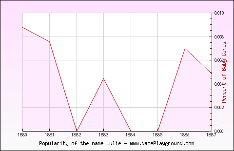 Line chart