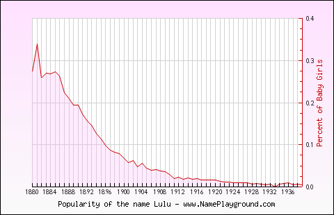 Line chart