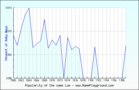 Line chart