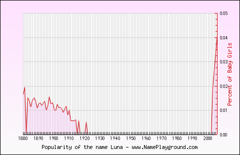 Line chart