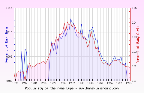 Line chart