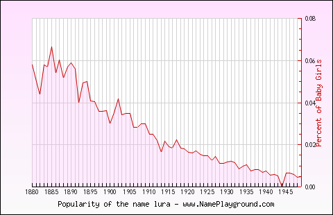 Line chart