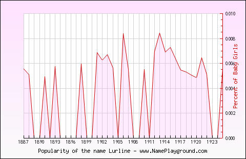 Line chart