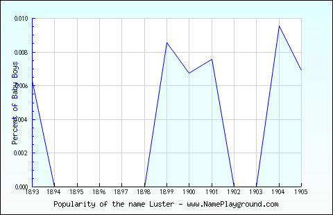 Line chart