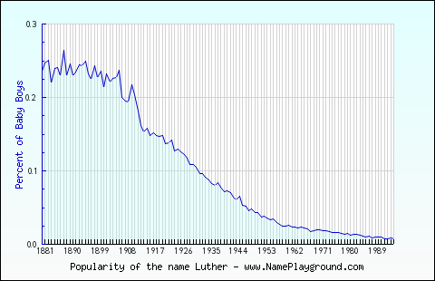 Line chart