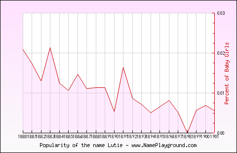 Line chart