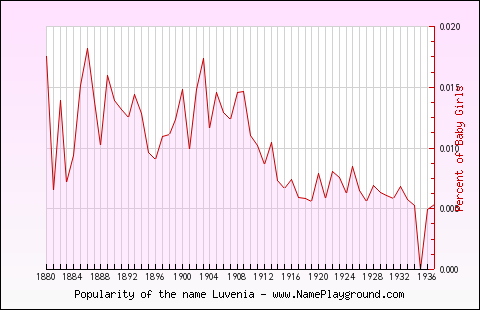 Line chart