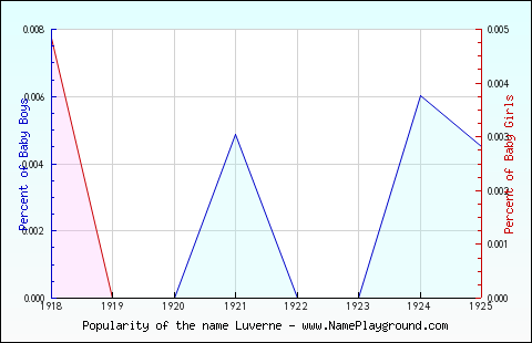 Line chart