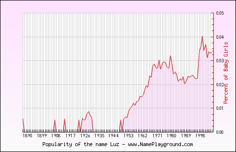 Line chart