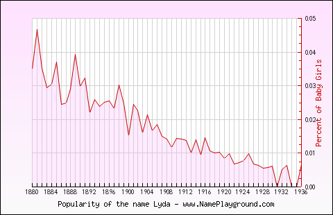 Line chart