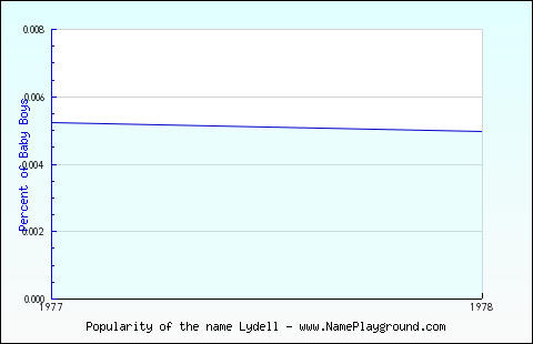 Line chart