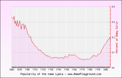 Line chart