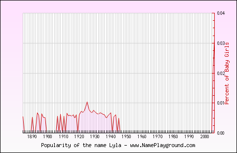 Line chart