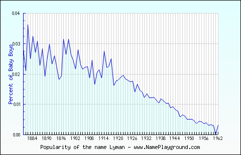 Line chart