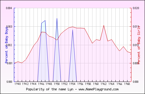 Line chart